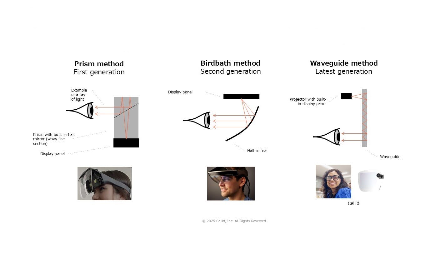 FIGURE 1. Comparison of three optical see-through display methods for AR/MR: Prism type, bird-bath type, and waveguide type.