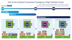 Key trends of optical transceivers within high-end data centers. Key trends of optical transceivers within high-end data centers.