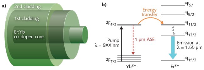 FIGURE 1. A schematic representation of a double-clad active fiber structure (a) and an energy diagram of an Er:Yb co-doped glass indicating the major transitions (b).