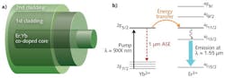 FIGURE 1. A schematic representation of a double-clad active fiber structure (a) and an energy diagram of an Er:Yb co-doped glass indicating the major transitions (b). FIGURE 1. A schematic representation of a double-clad active fiber structure (a) and an energy diagram of an Er:Yb co-doped glass indicating the major transitions (b).
