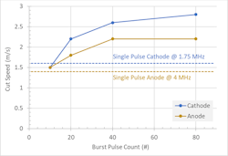 FIGURE 3. Net cutting speed for various burst modes as a function of burst count for both foils. Single-pulse results are represented as horizontal dashed lines at their best cut speeds. FIGURE 3. Net cutting speed for various burst modes as a function of burst count for both foils. Single-pulse results are represented as horizontal dashed lines at their best cut speeds.