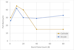 FIGURE 4. Coating pullback as a function of burst pulse count for both cathode and anode foils. FIGURE 4. Coating pullback as a function of burst pulse count for both cathode and anode foils.