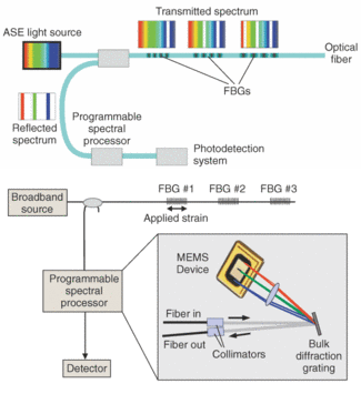 FIGURE 1. A fiber-Bragg-grating (FBG) sensing system contains multiple FBGs spaced along a fiber, an amplified-spontaneous-emission (ASE) source, and a programmable spectral processor (PSP) that discriminates between the various FBGs (top). In the PSP, a Texas Instruments MEMS micromirror device permits wavelength-selectable attenuation (bottom).