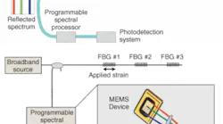 FIGURE 1. A fiber-Bragg-grating (FBG) sensing system contains multiple FBGs spaced along a fiber, an amplified-spontaneous-emission (ASE) source, and a programmable spectral processor (PSP) that discriminates between the various FBGs (top). In the PSP, a Texas Instruments MEMS micromirror device permits wavelength-selectable attenuation (bottom).