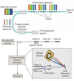 FIGURE 1. A fiber-Bragg-grating (FBG) sensing system contains multiple FBGs spaced along a fiber, an amplified-spontaneous-emission (ASE) source, and a programmable spectral processor (PSP) that discriminates between the various FBGs (top). In the PSP, a Texas Instruments MEMS micromirror device permits wavelength-selectable attenuation (bottom). FIGURE 1. A fiber-Bragg-grating (FBG) sensing system contains multiple FBGs spaced along a fiber, an amplified-spontaneous-emission (ASE) source, and a programmable spectral processor (PSP) that discriminates between the various FBGs (top). In the PSP, a Texas Instruments MEMS micromirror device permits wavelength-selectable attenuation (bottom).