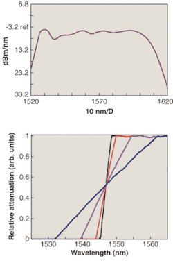 FIGURE 2. An ASE emits broadband light over a 1520- to 1620-nm band (top). A PSP can create a variable spectral-attenuation slope in this range (bottom). The result is a flexible tradeoff between sensing range and sensitivity. FIGURE 2. An ASE emits broadband light over a 1520- to 1620-nm band (top). A PSP can create a variable spectral-attenuation slope in this range (bottom). The result is a flexible tradeoff between sensing range and sensitivity.