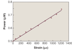 FIGURE 3. Transmitted power through a PSP shows a linear dependence as a function of strain. FIGURE 3. Transmitted power through a PSP shows a linear dependence as a function of strain.