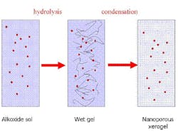 FIGURE 1. The sol-gel process involves the transition of a system from a liquid 'sol' (mostly colloidal) into a solid 'gel' phase. In a typical sol-gel process, the precursor is subjected to a series of hydrolysis and polymerization reactions to form a colloidal suspension, or a 'sol.' Further processing of the 'sol' enables ceramic materials in different forms to be made. FIGURE 1. The sol-gel process involves the transition of a system from a liquid 'sol' (mostly colloidal) into a solid 'gel' phase. In a typical sol-gel process, the precursor is subjected to a series of hydrolysis and polymerization reactions to form a colloidal suspension, or a 'sol.' Further processing of the 'sol' enables ceramic materials in different forms to be made.
