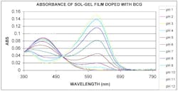 FIGURE 3. Plotting absorbance versus wavelength at several levels of pH for a BCG optrode shows that the alkaline form of the indicator absorbs at about 620 nm and the acidic form absorbs at about 450 nm. At about 550 nm both forms have the same molar absorptivity—this is the isobestic wavelength. FIGURE 3. Plotting absorbance versus wavelength at several levels of pH for a BCG optrode shows that the alkaline form of the indicator absorbs at about 620 nm and the acidic form absorbs at about 450 nm. At about 550 nm both forms have the same molar absorptivity—this is the isobestic wavelength.