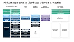 FIGURE 2. Distributed quantum computing architectures enable scaling beyond single-module limits through quantum networking units that preserve entanglement while connecting multiple QPU modules. FIGURE 2. Distributed quantum computing architectures enable scaling beyond single-module limits through quantum networking units that preserve entanglement while connecting multiple QPU modules.