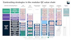 FIGURE 3. Contrasting strategies in the modular quantum computing value chain reveal how photonic technologies enable different paths to scalability. FIGURE 3. Contrasting strategies in the modular quantum computing value chain reveal how photonic technologies enable different paths to scalability.