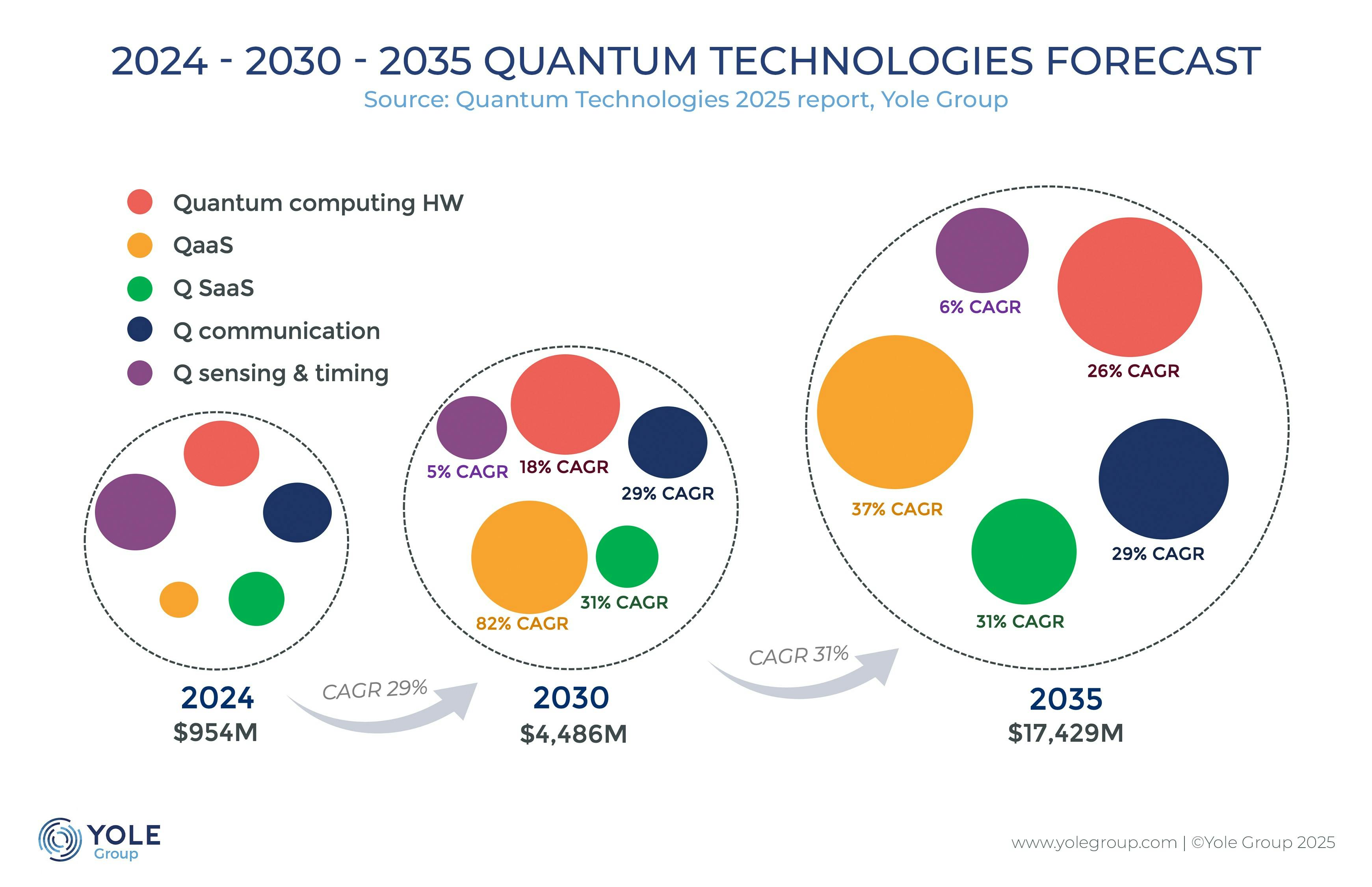The 2024&ndash;2030 Quantum Technologies Market Forecast in US$M.