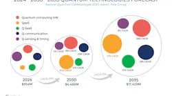 The 2024–2030 Quantum Technologies Market Forecast in US$M.