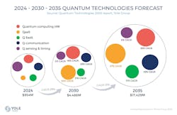 The 2024–2030 Quantum Technologies Market Forecast in US$M. The 2024–2030 Quantum Technologies Market Forecast in US$M.