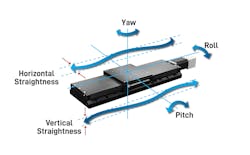 FIGURE 2. A linear motion stage’s error sources depict vertical and horizontal straightness as well as flatness error sources: roll, pitch, and yaw. FIGURE 2. A linear motion stage’s error sources depict vertical and horizontal straightness as well as flatness error sources: roll, pitch, and yaw.