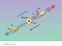 FIGURE 2. Free-space optical isolators act as one-way light valves for beams propagated through air. Light traveling in the forward direction (blue arrows) is rotated to pass through the exit polarizer, while the light in the reverse direction (magenta arrow) is rotated so that it does exit the device. FIGURE 2. Free-space optical isolators act as one-way light valves for beams propagated through air. Light traveling in the forward direction (blue arrows) is rotated to pass through the exit polarizer, while the light in the reverse direction (magenta arrow) is rotated so that it does exit the device.