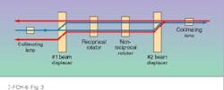 FIGURE 3. Polarization-independent fibered isolators use a birefringent crystal to divert a return beam from the normal optical path so that it is physically blocked from returning to the laser cavity. FIGURE 3. Polarization-independent fibered isolators use a birefringent crystal to divert a return beam from the normal optical path so that it is physically blocked from returning to the laser cavity.
