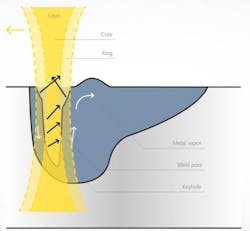 FIGURE 2. BrightLine Weld performance: Due to an additional ring beam, the keyhole opening is enlarged, and the metal vapor can escape more easily. The melt accelerated in the direction of the surface is then diverted by the ring beam in the direction of the weld pool and there’s no spatter. FIGURE 2. BrightLine Weld performance: Due to an additional ring beam, the keyhole opening is enlarged, and the metal vapor can escape more easily. The melt accelerated in the direction of the surface is then diverted by the ring beam in the direction of the weld pool and there’s no spatter.