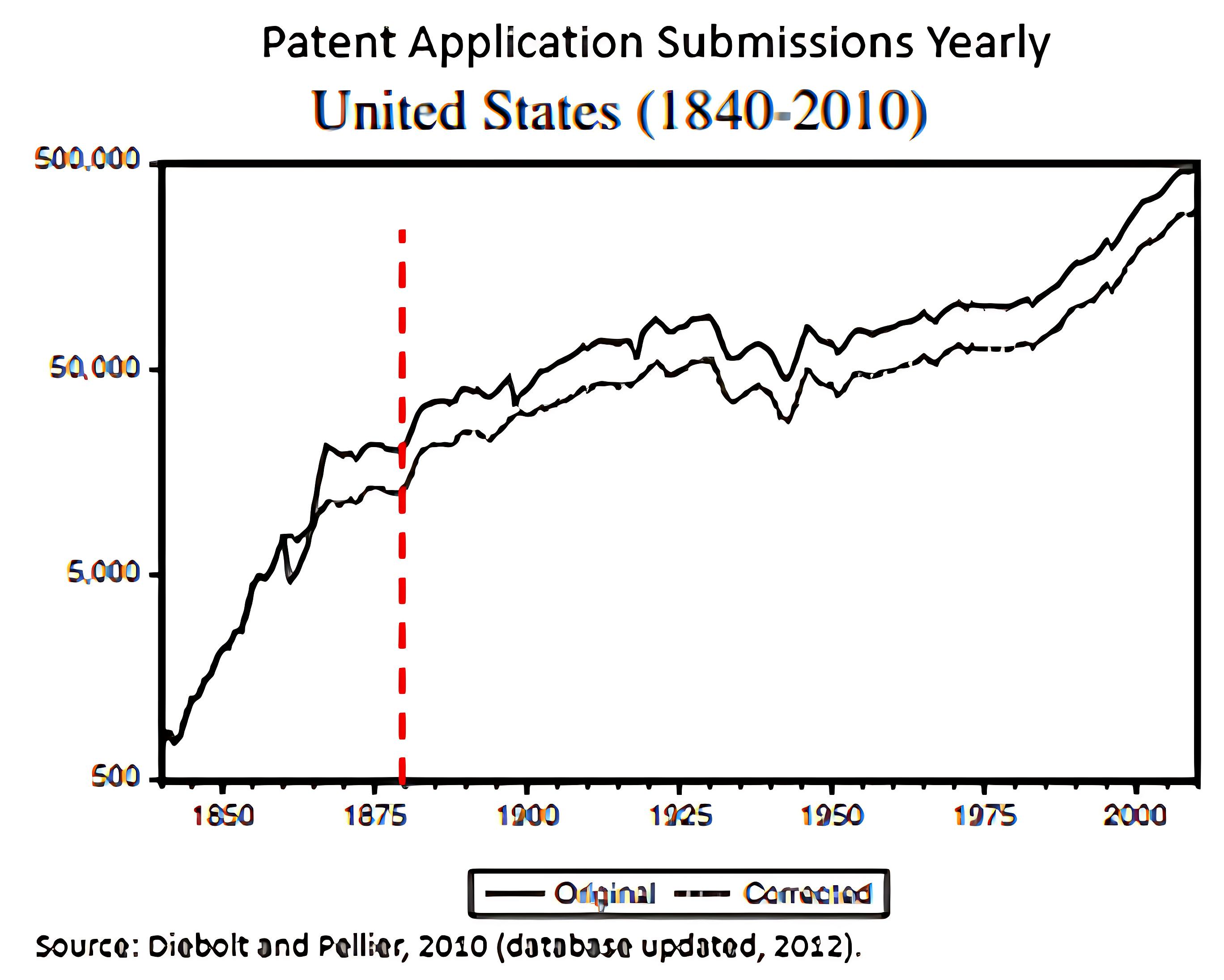 U.S. Patent application submissions (yearly).