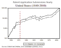 U.S. Patent application submissions (yearly). U.S. Patent application submissions (yearly).