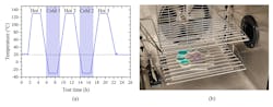 FIGURE 1. (a) Thermal cycling test sequence (temperature sensor data) and (b) alexandrite crystals within the climatic chamber for thermal durability tests (the surrounding larger optical components should limit the influence of the fan). Credit: R. Kalms et al., Opt. Mater. Express, 14, 7, 1803-1821 (2024); https://doi.org/10.1364/ome.525767 FIGURE 1. (a) Thermal cycling test sequence (temperature sensor data) and (b) alexandrite crystals within the climatic chamber for thermal durability tests (the surrounding larger optical components should limit the influence of the fan). Credit: R. Kalms et al., Opt. Mater. Express, 14, 7, 1803-1821 (2024); https://doi.org/10.1364/ome.525767