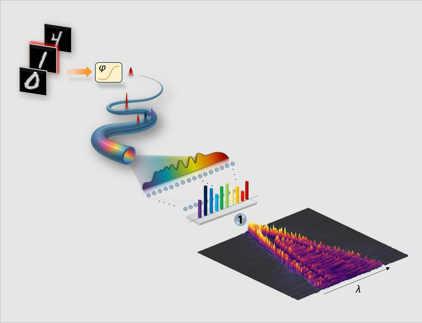 Schematic of the team&rsquo;s optical extreme learning machine that uses nonlinear fiber optics propagation.