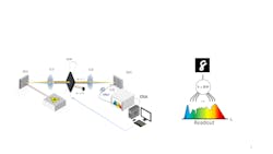 The Tampere University team plans to implement a fully optical readout for an autonomous computer with terahertz signal processing capacity. The Tampere University team plans to implement a fully optical readout for an autonomous computer with terahertz signal processing capacity.