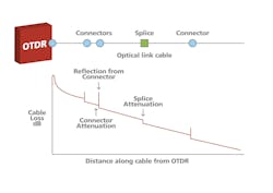 OTDRs are de-facto instruments for fiber characterization and fault finding. OTDRs are de-facto instruments for fiber characterization and fault finding.