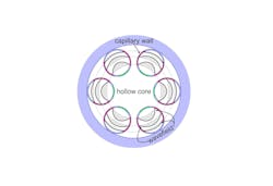 Cross-section of a HCF fabricated by Leah Murphy at the University of Bath, U.K. while developing a model to explain how losses occur. Cross-section of a HCF fabricated by Leah Murphy at the University of Bath, U.K. while developing a model to explain how losses occur.