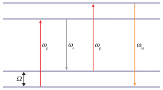 FIGURE 1. In the CARS scheme, pump pulses (&omega;p) and Stokes pulses (&omega;s) result in a measured signal frequency of &omega;as.
