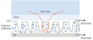 FIGURE 1. An organic photovoltaic cell design includes patterned ITO to increase efficiency. The ITO structure is created using picosecond UV pulses.