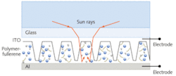 FIGURE 1. An organic photovoltaic cell design includes patterned ITO to increase efficiency. The ITO structure is created using picosecond UV pulses. FIGURE 1. An organic photovoltaic cell design includes patterned ITO to increase efficiency. The ITO structure is created using picosecond UV pulses.