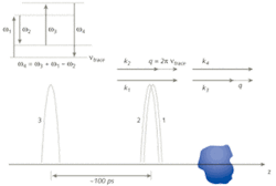FIGURE 2. CARS in air is a tool for the remote sensing of low-concentration admixtures (shaded blue area). FIGURE 2. CARS in air is a tool for the remote sensing of low-concentration admixtures (shaded blue area).