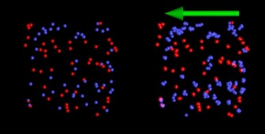 Optically generated electrons (blue) and holes (red) show random thermal motion before a terahertz pulse hits the sample (left). The pulse accelerates electrons and holes opposite ways right).