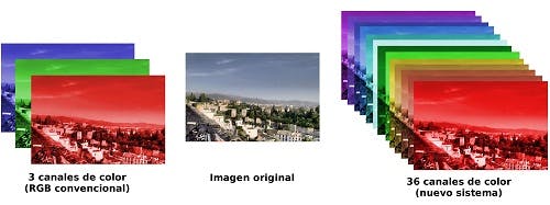 Spectral information from the same image is seen through a conventional three-color channel system (left) and through the new system developed at the University of Granada and the Politecnico de Milano (36 color channels, right, although not all are shown).