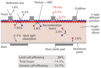 FIGURE 1. A generic solar cell has multiple loss mechanisms (losses shown are a percentage of the incident radiation). This device exhibits an efficiency of 14% to 15% and was the mainstay of the solar industry for several years.