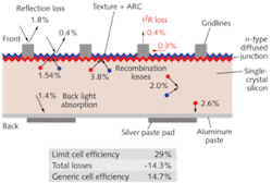 FIGURE 1. A generic solar cell has multiple loss mechanisms (losses shown are a percentage of the incident radiation). This device exhibits an efficiency of 14% to 15% and was the mainstay of the solar industry for several years. FIGURE 1. A generic solar cell has multiple loss mechanisms (losses shown are a percentage of the incident radiation). This device exhibits an efficiency of 14% to 15% and was the mainstay of the solar industry for several years.