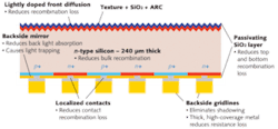 FIGURE 2. SunPower’s backside contact cell is the result of implementing a wide range of high-efficiency concepts in a high-volume process to achieve a cell efficiency of 24%. FIGURE 2. SunPower’s backside contact cell is the result of implementing a wide range of high-efficiency concepts in a high-volume process to achieve a cell efficiency of 24%.