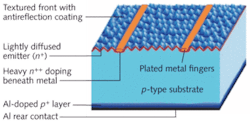 FIGURE 3. Suntech’s high-efficiency and low-cost cell is based on the record-setting PERL cell developed at the University of New South Wales. This device incorporates front metal lines less than 25 µm wide and screen-printed and fired rear aluminum contacts. FIGURE 3. Suntech’s high-efficiency and low-cost cell is based on the record-setting PERL cell developed at the University of New South Wales. This device incorporates front metal lines less than 25 µm wide and screen-printed and fired rear aluminum contacts.
