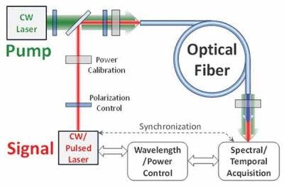 Schematic for static and fast switching characterization: A continuous-wave (CW) laser pump combined with classically attenuated weak CW or pulsed signal is launched into the nonlinear fiber.