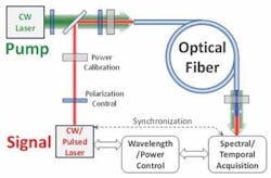 Schematic for static and fast switching characterization: A continuous-wave (CW) laser pump combined with classically attenuated weak CW or pulsed signal is launched into the nonlinear fiber. Schematic for static and fast switching characterization: A continuous-wave (CW) laser pump combined with classically attenuated weak CW or pulsed signal is launched into the nonlinear fiber.
