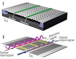 Two green silicon optical waveguides are shown embedded in a gray photonic crystal membrane (top). In the bottom image, the violet and blue curves represent optical input and output signals; the yellow curves represent transduced phonon waves. Two green silicon optical waveguides are shown embedded in a gray photonic crystal membrane (top). In the bottom image, the violet and blue curves represent optical input and output signals; the yellow curves represent transduced phonon waves.