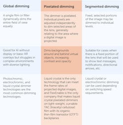 Comparison of global, pixelated, and segmented dimming. Comparison of global, pixelated, and segmented dimming.