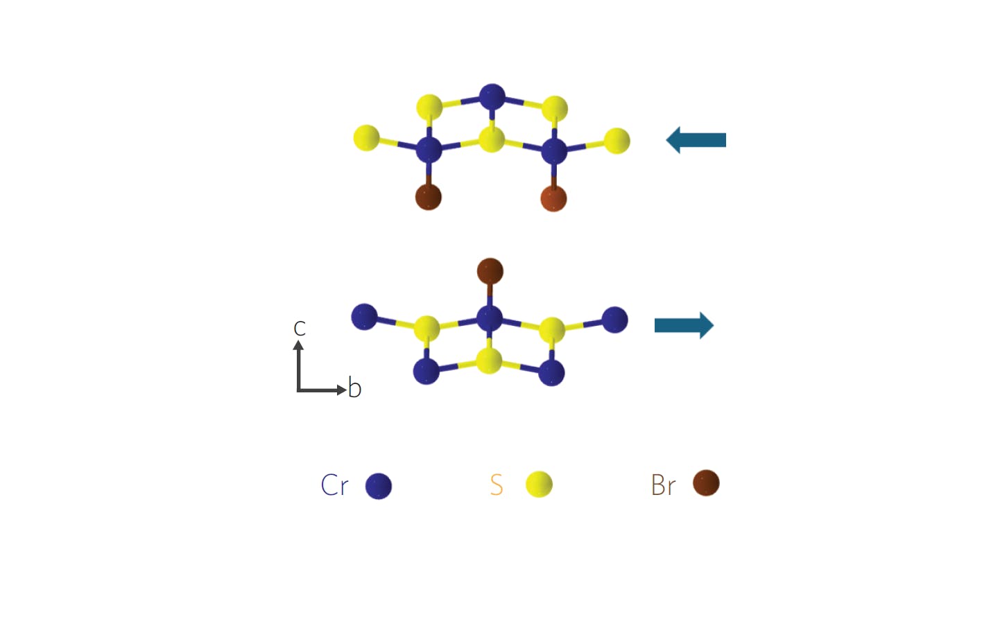 FIGURE 1. The crystal structure of CrSBr1; arrows depict the spin orientation of the layer in the ground state.2 Credit: A. K. Demir et al., Nat. Photon., 19, 1006&ndash;1012 (2025); https://doi.org/10.1038/s41566-025-01712-2