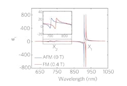 FIGURE 2. Magnetic field dependent real relative permittivity of the b axis of CrSBr at 5 K. The permittivity curve shifts smoothly from the AFM to FM state when magnetic fields are applied along the a and c axes, but exhibits a discrete transition along the b axis.2 Credit: A. K. Demir et al., Nat. Photon., 19, 1006–1012 (2025); https://doi.org/10.1038/s41566-025-01712-2 FIGURE 2. Magnetic field dependent real relative permittivity of the b axis of CrSBr at 5 K. The permittivity curve shifts smoothly from the AFM to FM state when magnetic fields are applied along the a and c axes, but exhibits a discrete transition along the b axis.2 Credit: A. K. Demir et al., Nat. Photon., 19, 1006–1012 (2025); https://doi.org/10.1038/s41566-025-01712-2