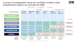 FIGURE 2. Multiple cryptographic stack configurations exist—from standard PQC (quantum-resistant internet) to hybrid quantum approaches combining ML-DSA authentication with QKD key exchange, to information-theoretic security using Wegman-Carter authentication with QKD. Each offers different combinations of enduring computational security and real-time quantum protection against HNDL attacks. FIGURE 2. Multiple cryptographic stack configurations exist—from standard PQC (quantum-resistant internet) to hybrid quantum approaches combining ML-DSA authentication with QKD key exchange, to information-theoretic security using Wegman-Carter authentication with QKD. Each offers different combinations of enduring computational security and real-time quantum protection against HNDL attacks.