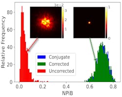 Experimental results: The red bars represent the signal obtained without correlation, while the green bars represent the signal obtained after correction with the phase measured with the metasurface-based wavefront sensor. The inset PSFs highlight the improvement from the correction. Experimental results: The red bars represent the signal obtained without correlation, while the green bars represent the signal obtained after correction with the phase measured with the metasurface-based wavefront sensor. The inset PSFs highlight the improvement from the correction.