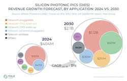 Silicon PIC revenue growth forecast by application (2024 vs. 2030). Silicon PIC revenue growth forecast by application (2024 vs. 2030).