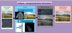 Keysight's ImSym imaging system simulator. Keysight's ImSym imaging system simulator.