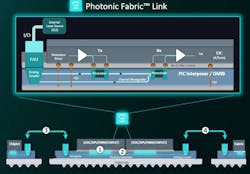 Celestial AI's Photonic Fabric. Celestial AI's Photonic Fabric.